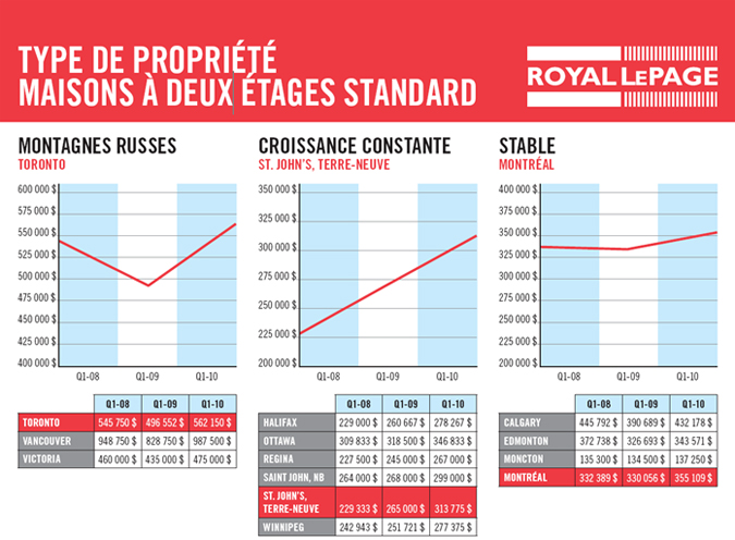 Type de Propriété - Maisons à Deux Étages Standard